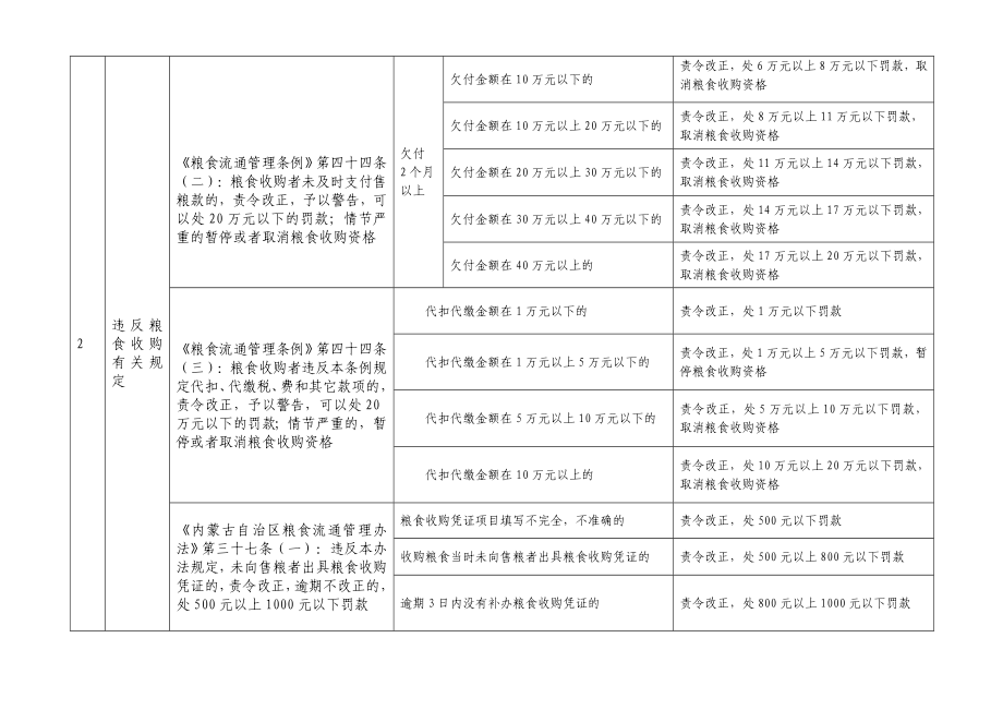 内蒙古自治区粮食行政管理部门行政处罚自由裁量权处罚标准.doc_第3页