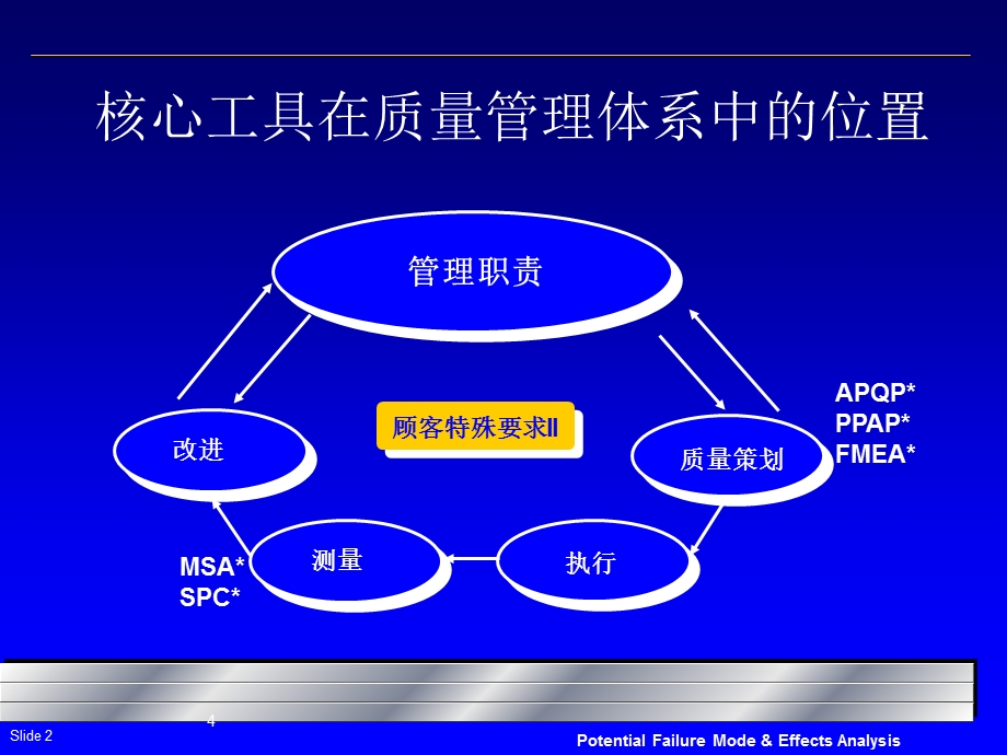 FMEA培训课程课件.ppt_第2页