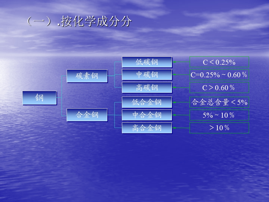 试验员培训课件建筑钢材.ppt_第2页