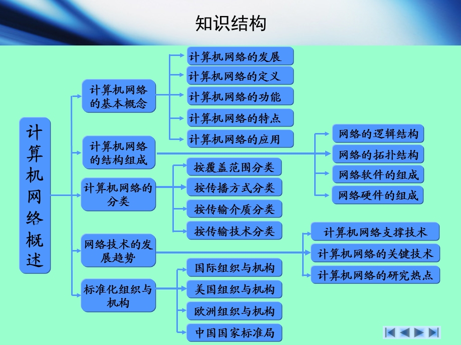 计算机网络基础教程第1章计算机网络概述.ppt_第3页