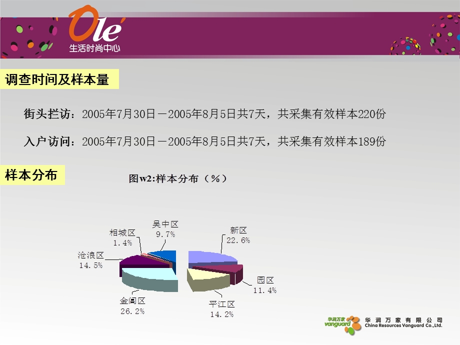 ole超市苏州店调查报告最终教学提纲课件.ppt_第3页