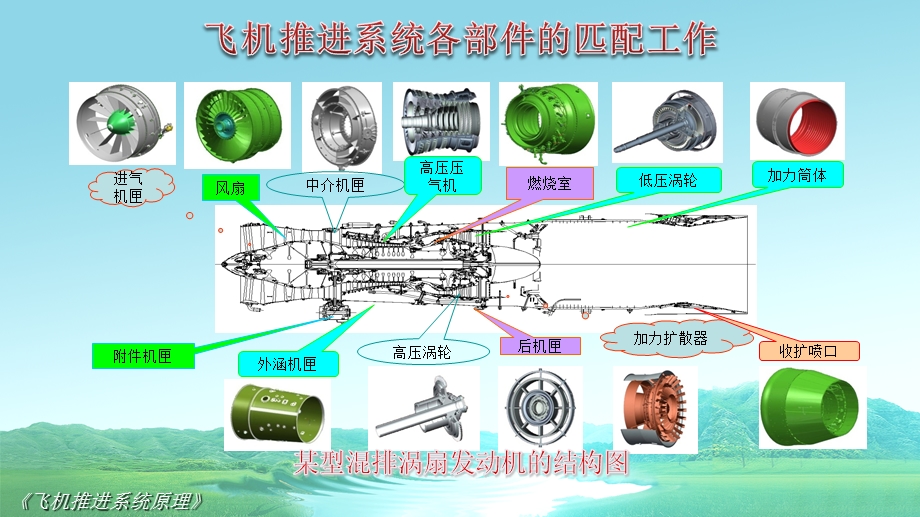 飞机推进系统各部件的匹配工作课件.ppt_第2页