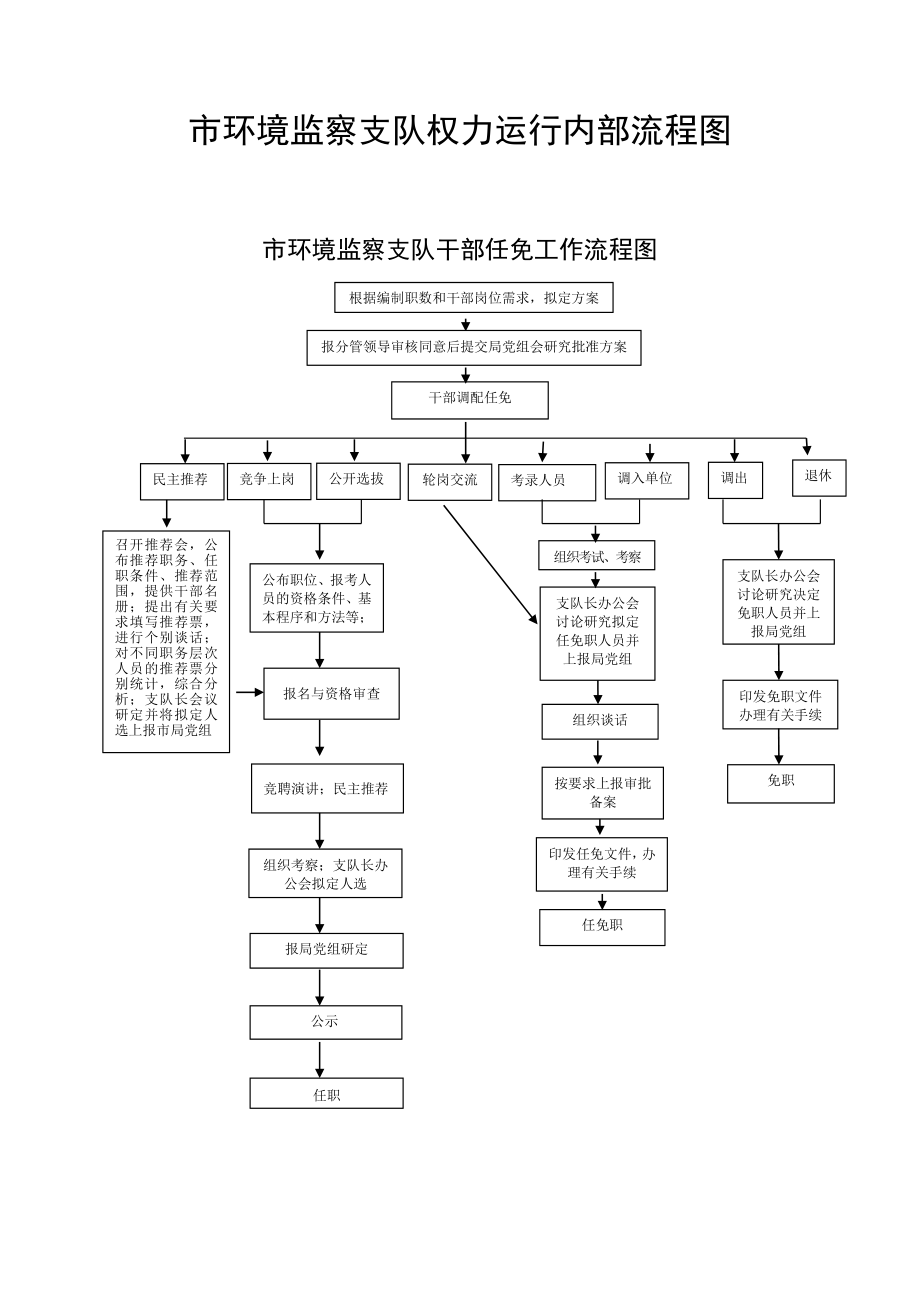 市环境监察支队权力运行内部流程图.doc_第1页