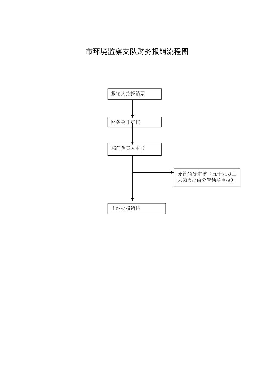 市环境监察支队权力运行内部流程图.doc_第2页