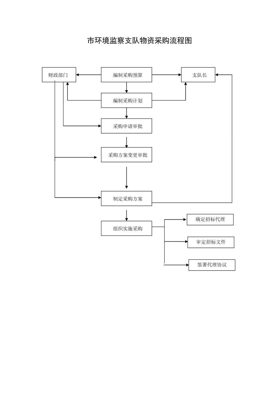 市环境监察支队权力运行内部流程图.doc_第3页