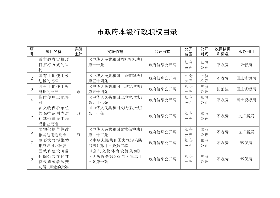 市政府职权目录.doc_第1页