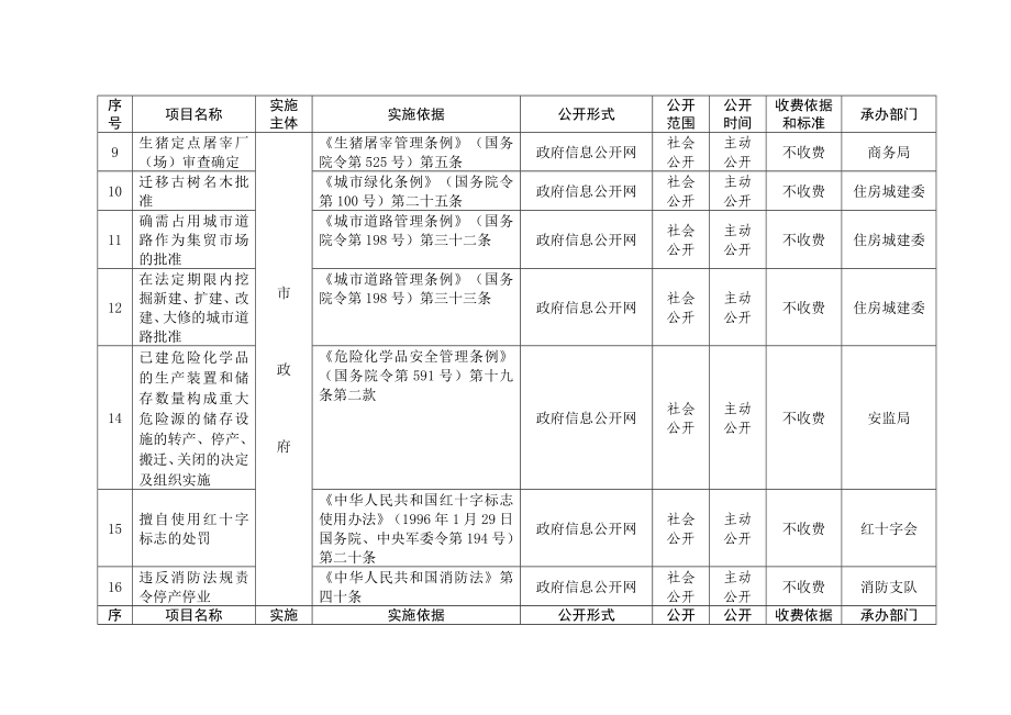 市政府职权目录.doc_第2页