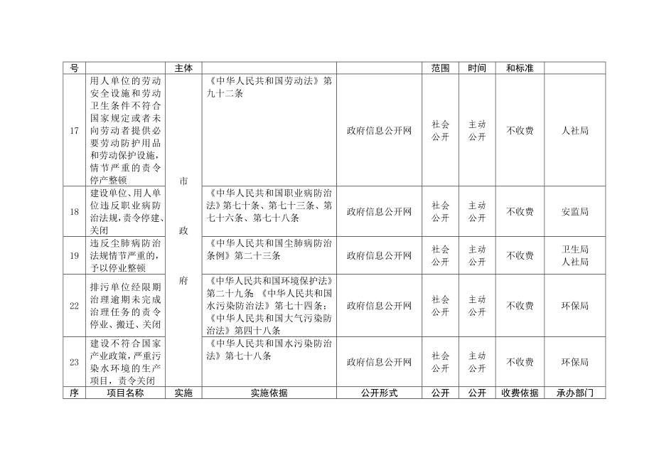 市政府职权目录.doc_第3页