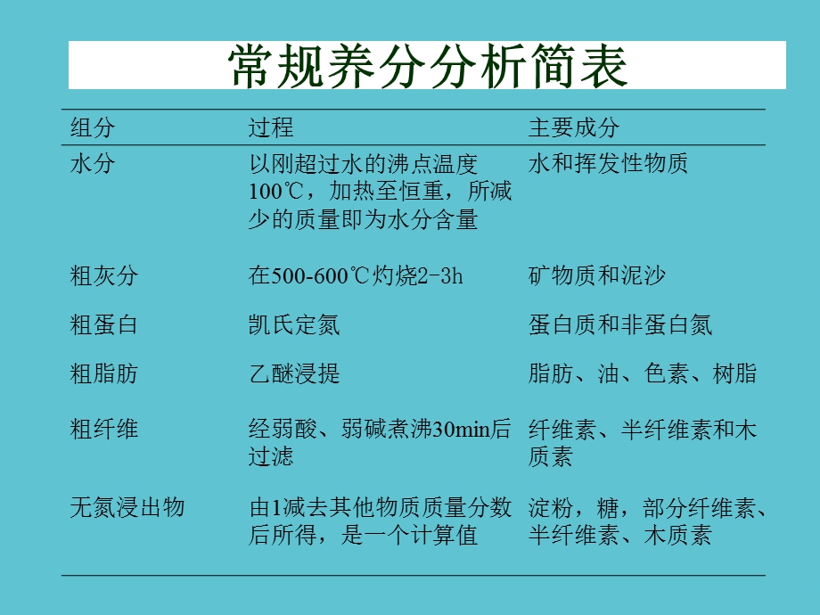 饲料分析资料课件.ppt_第3页