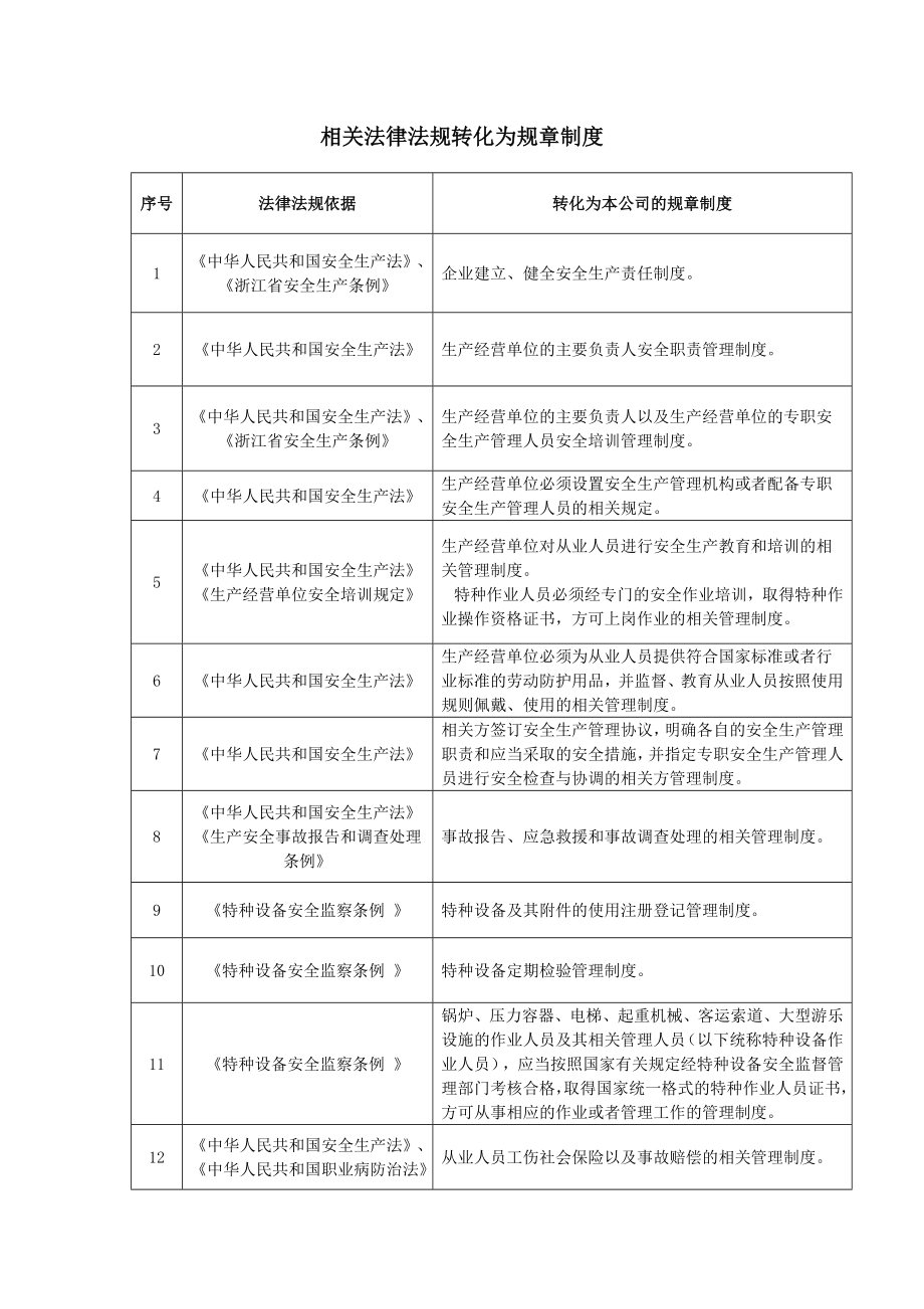 4[1].1.4相关法律法规转化为规章制度.doc_第1页