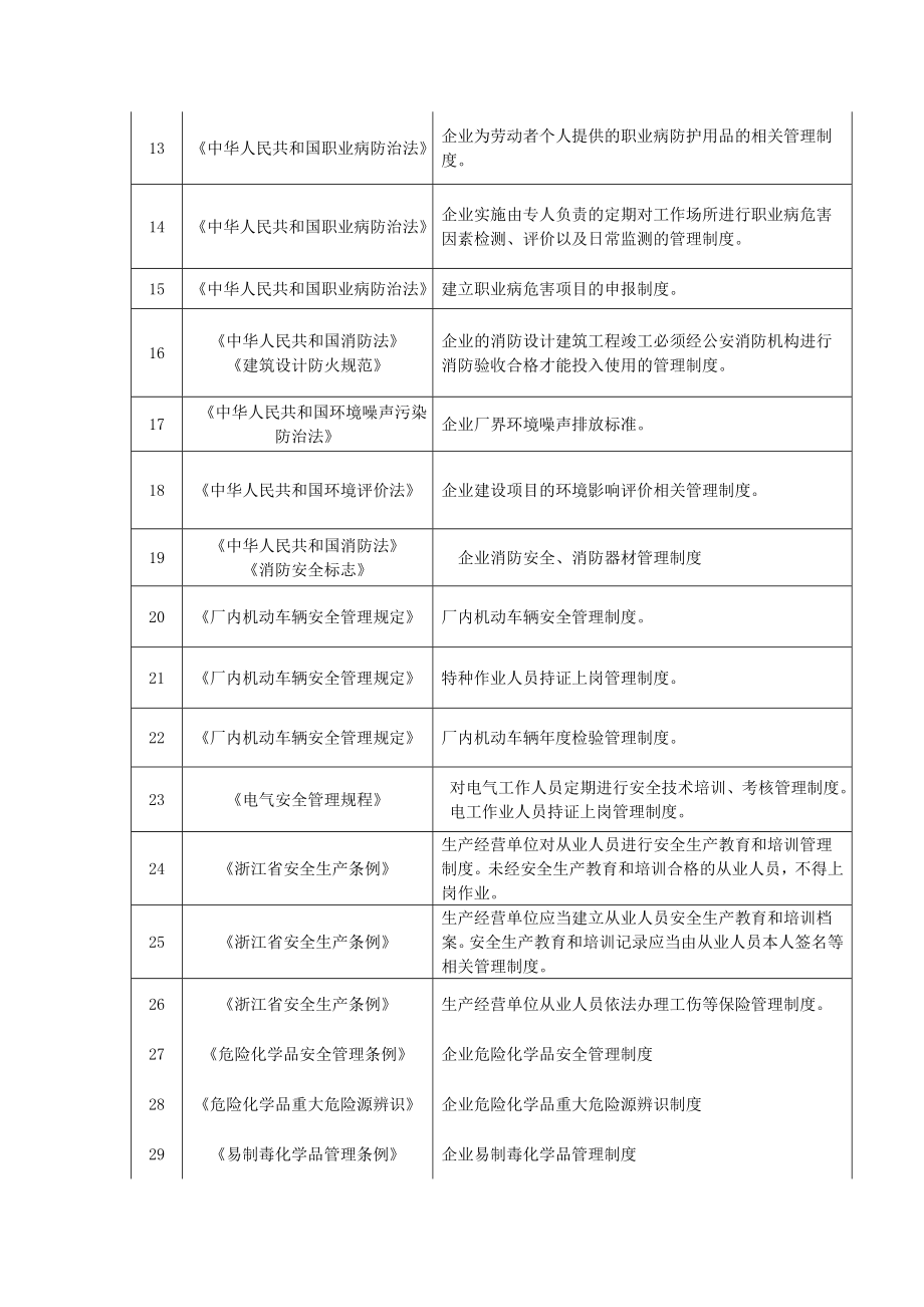 4[1].1.4相关法律法规转化为规章制度.doc_第2页