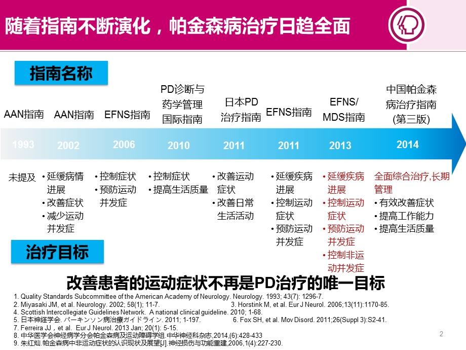 帕金森治疗国内外指南最新解读课件.pptx_第2页