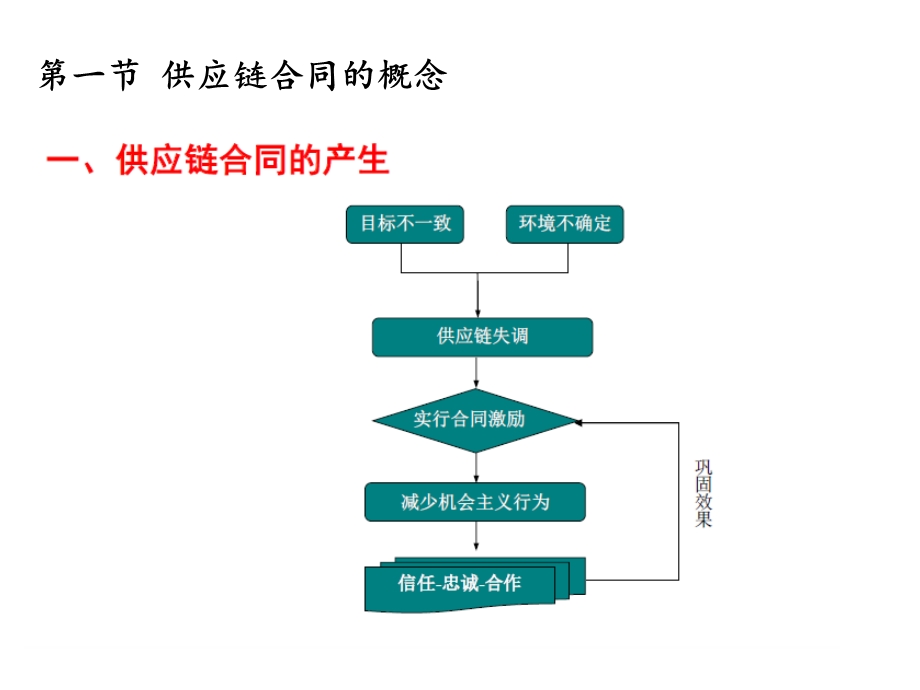 供应链合同管理课件.ppt_第3页