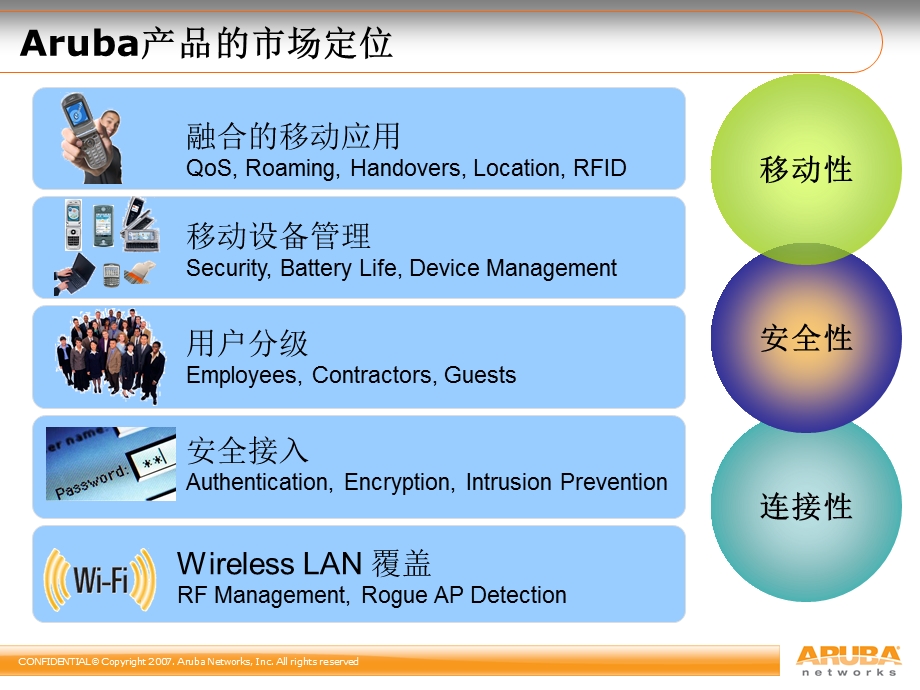 ARUBA无线网络培训ppt课件.ppt_第3页