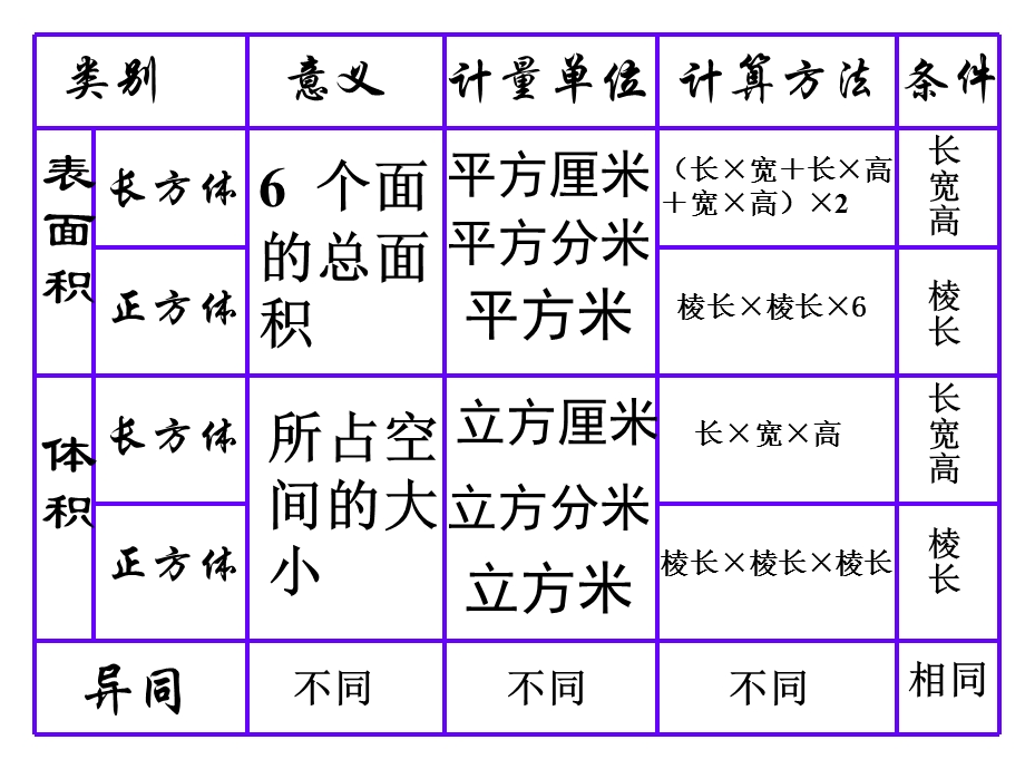 《长方体、正方体表面积和体积的比较》课件.ppt_第2页