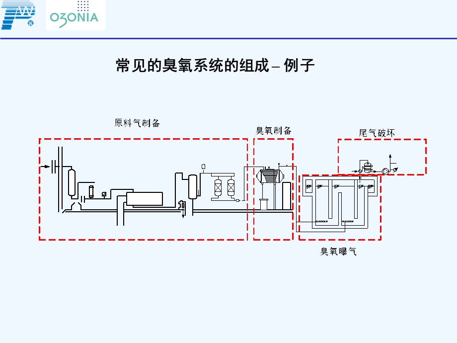 《臭氧系统简要介绍》课件.ppt_第3页