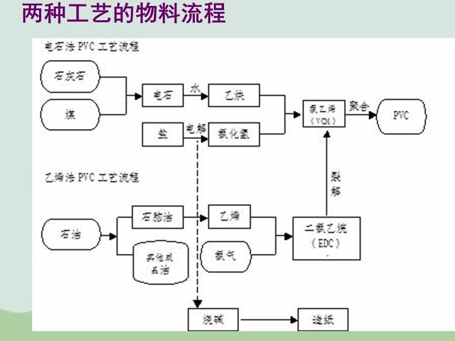 PVC生产工艺简介课件.ppt_第3页