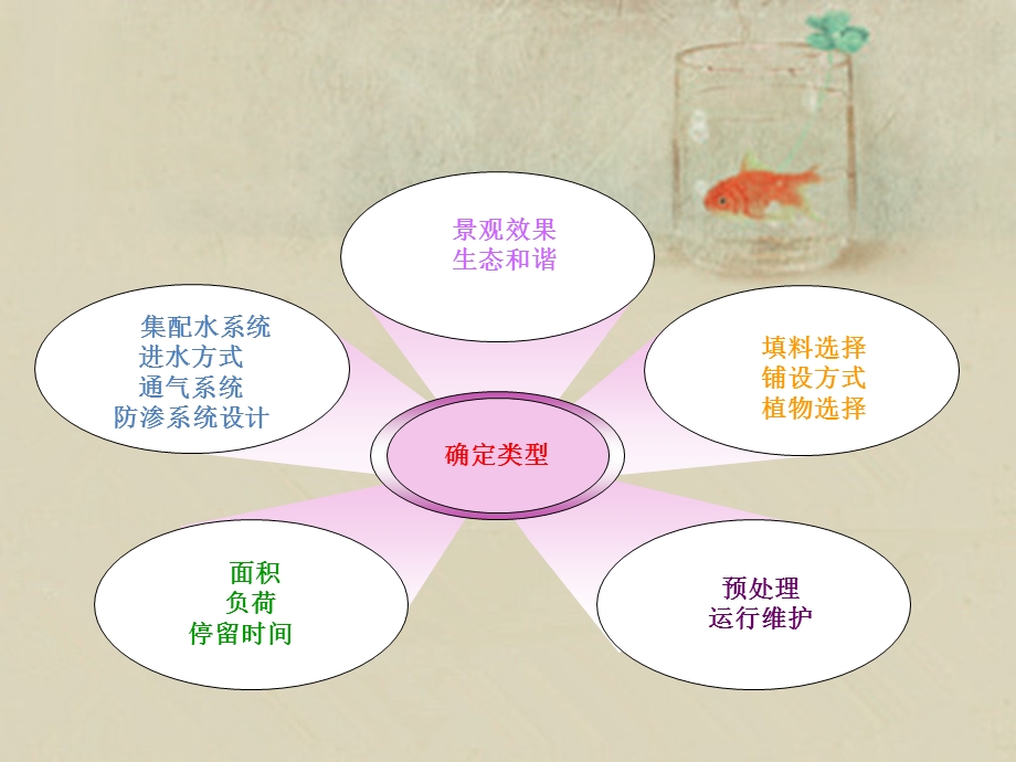 人工湿地设计课件教学文案.ppt_第2页