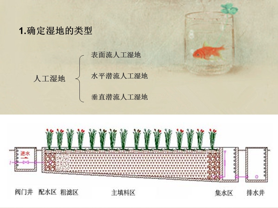 人工湿地设计课件教学文案.ppt_第3页