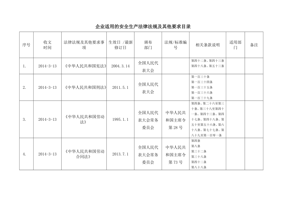 危险货物运输企业适用的安全生产法律法规及其他要求目录.doc_第2页