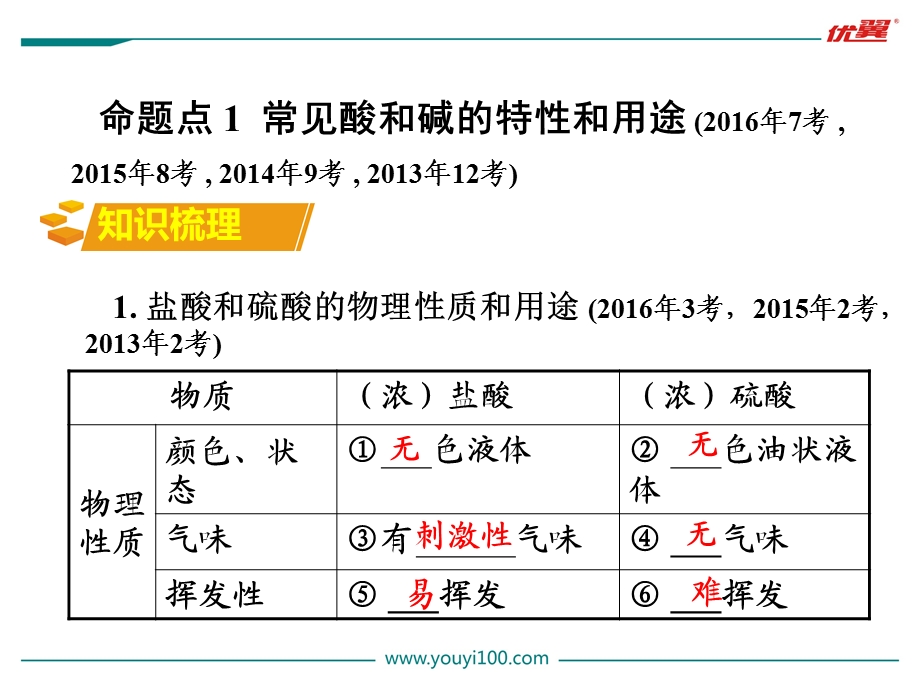 第十单元酸和碱最新人教版九年级下册精品化学专题复习课件.ppt_第3页