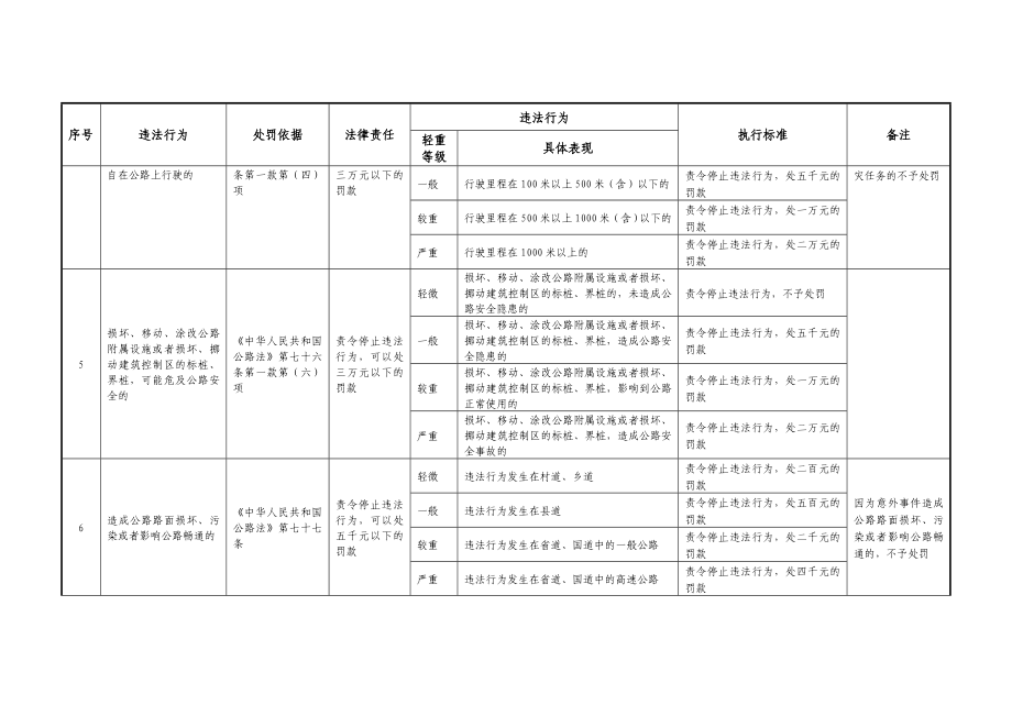 河北省交通运输行政处罚自由裁量权执行标准(路政部分).doc_第2页