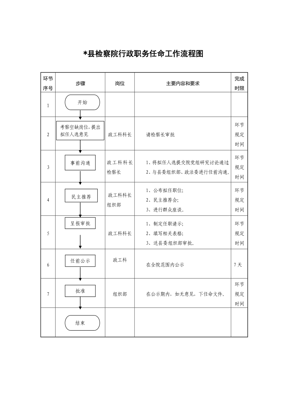 检察院权力运行流程图.doc_第1页