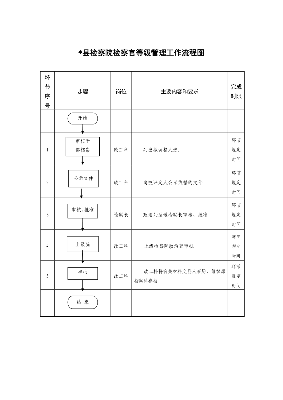 检察院权力运行流程图.doc_第2页