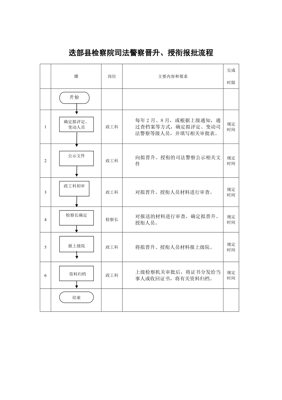 检察院权力运行流程图.doc_第3页