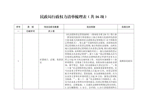 民政局行政权力清单梳理表（共16项）.doc