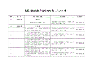 安监局行政权力清单梳理表（共367项）.doc