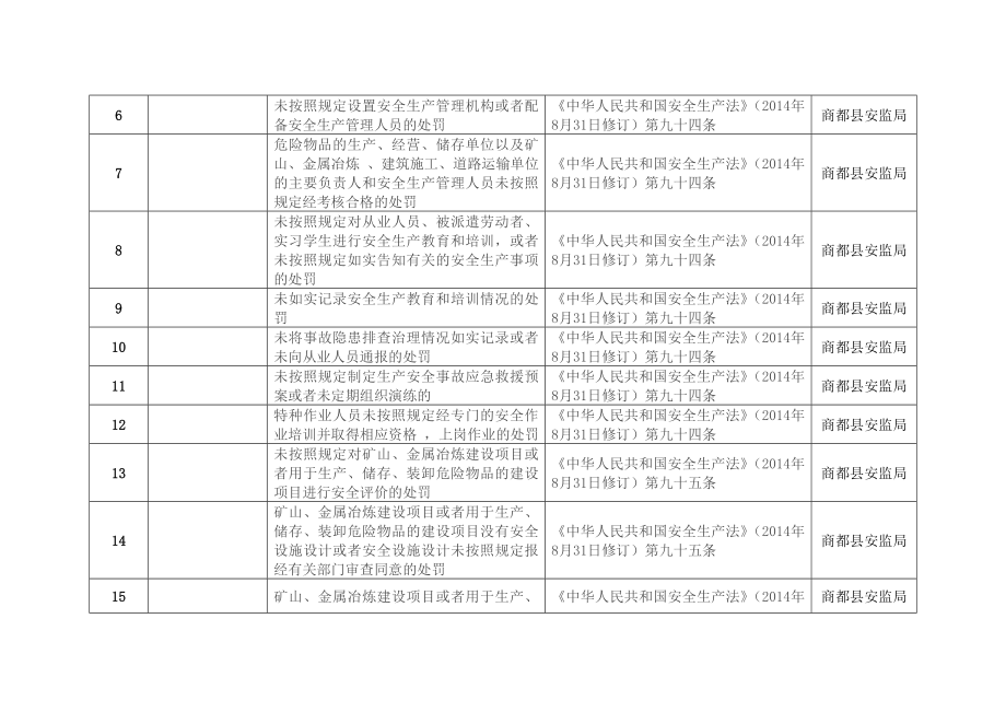 安监局行政权力清单梳理表（共367项）.doc_第2页