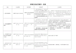 涉烟行政处罚案件总结（24类）.doc