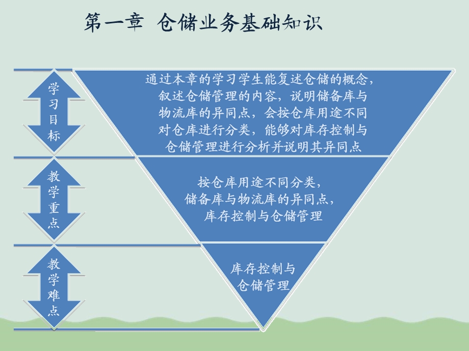 仓储业务基础知识培训课件.ppt_第2页