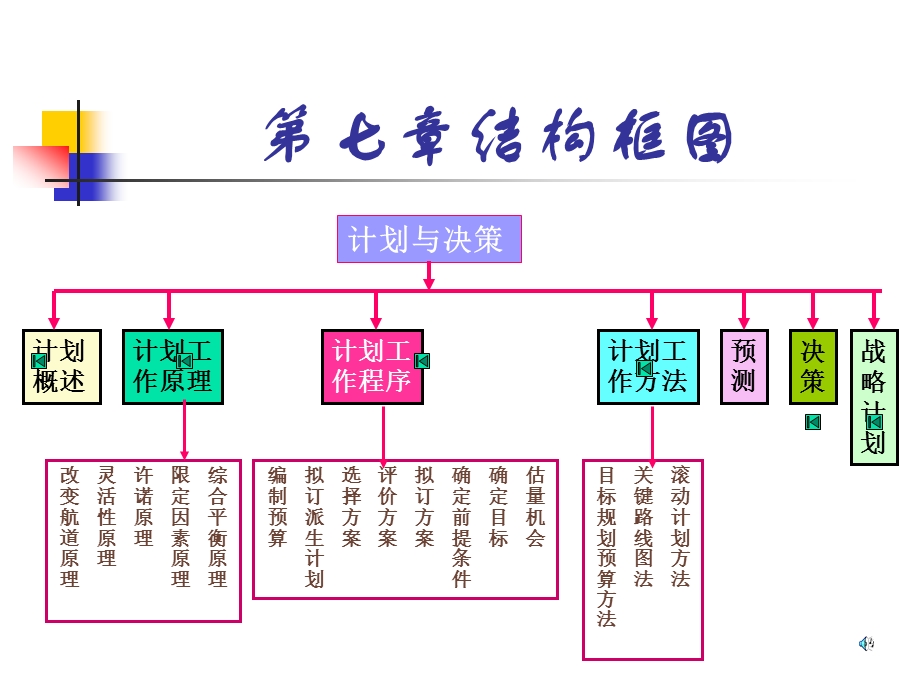 企业管理计划教程课件.ppt_第3页