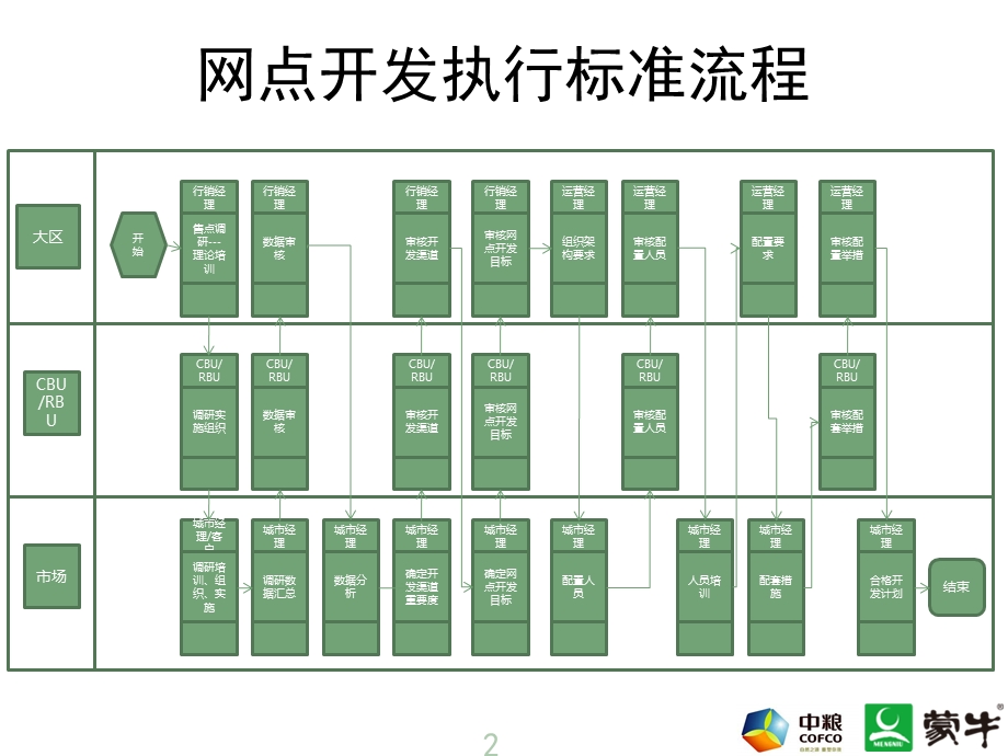 网点开发执行标准课件.ppt_第2页