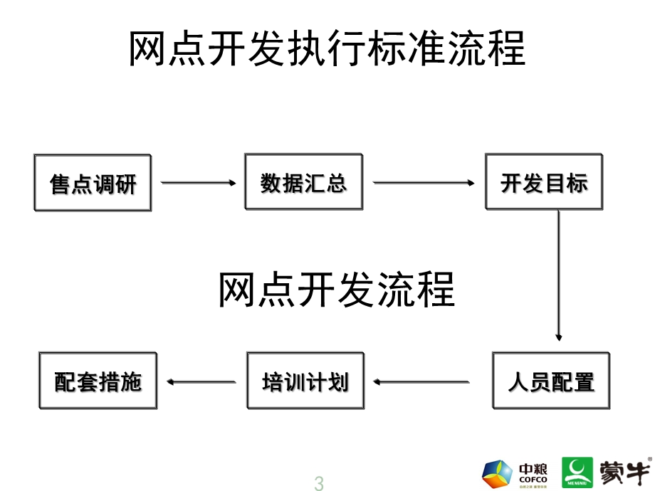 网点开发执行标准课件.ppt_第3页