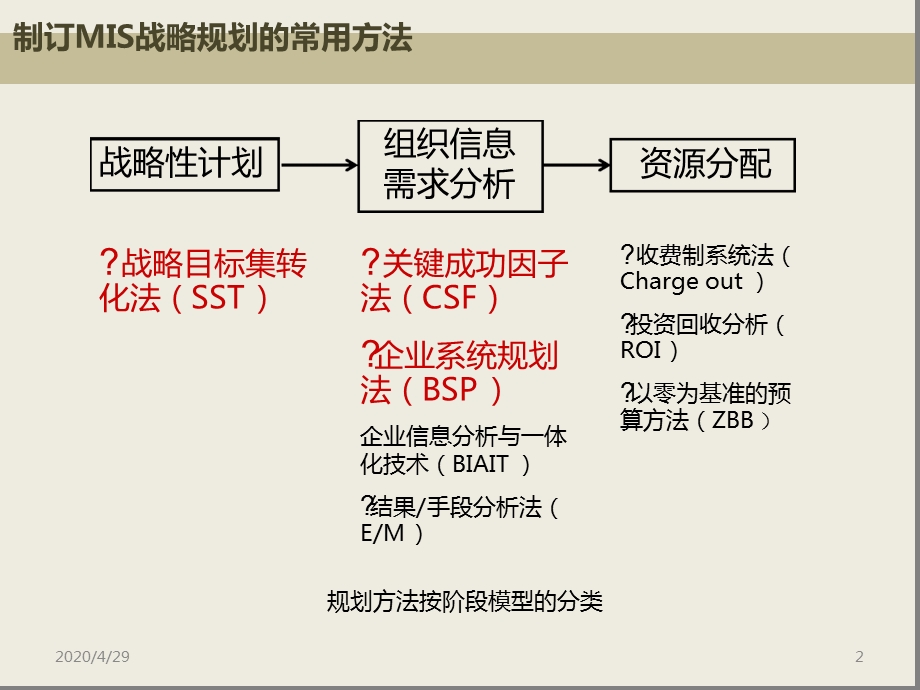 三种信息系统规划方法优秀课件.ppt_第2页