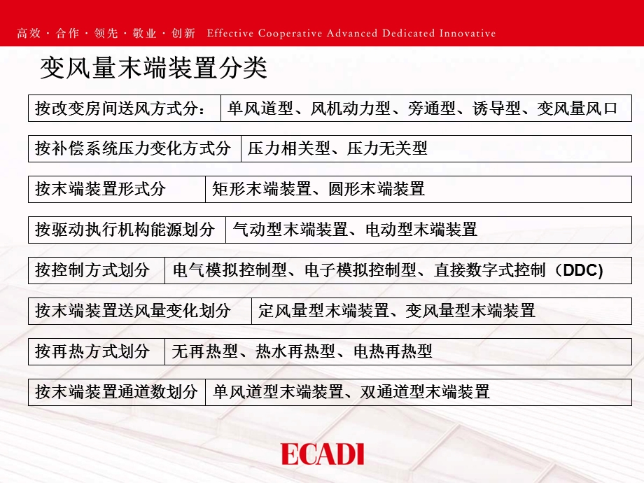 变风量空调系统末端装置消声及气流组织课件.ppt_第3页