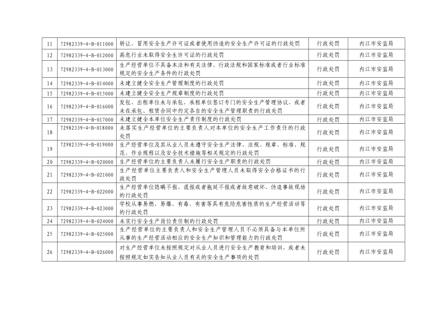 4053949238市安全生产监督管理局行政权力事项清理结果.doc_第2页