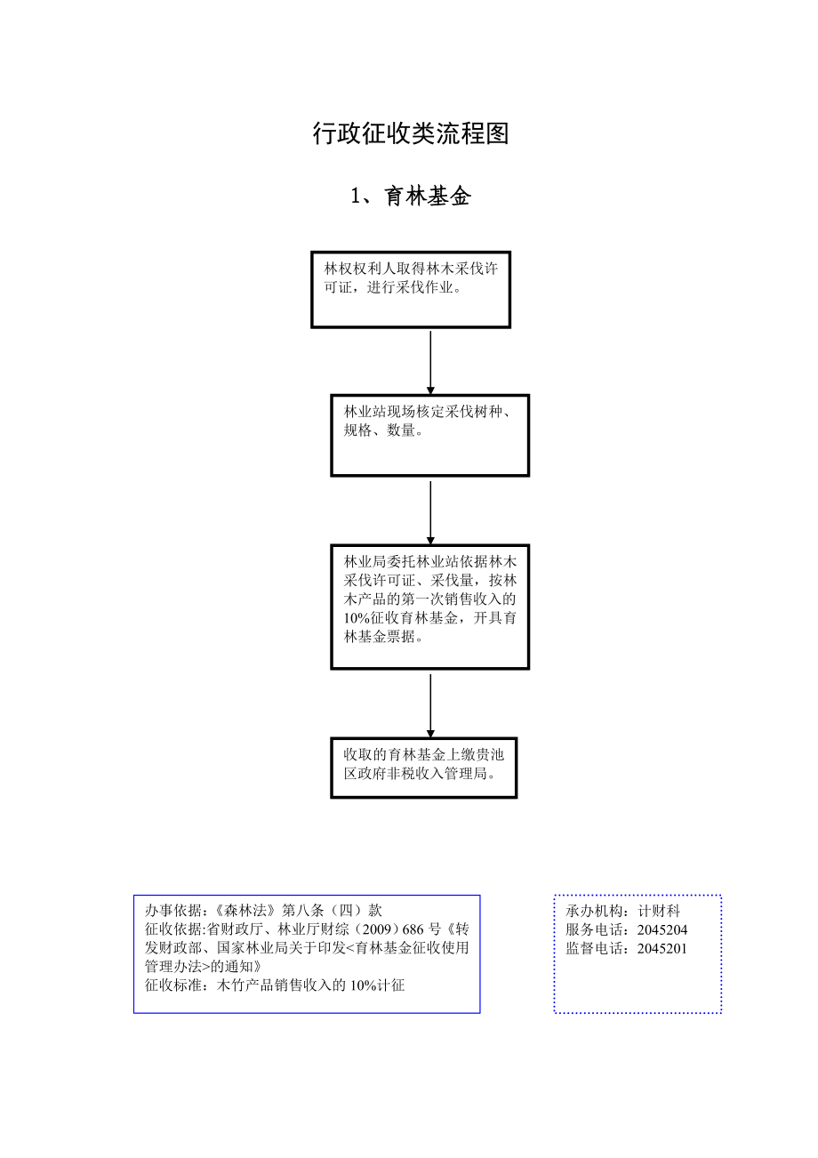 行政征收类流程图.doc_第1页