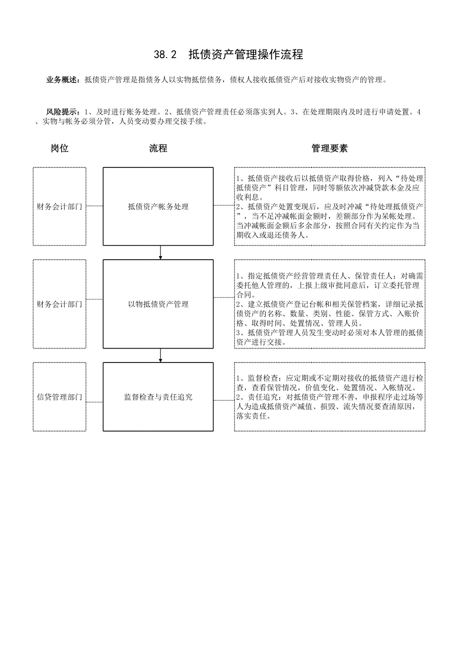 信用社（银行）以物抵债资产管理操作流程.xls_第3页