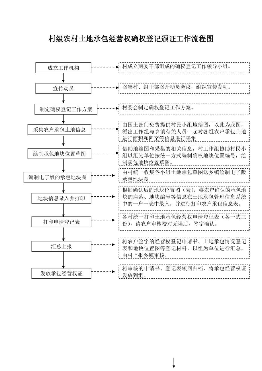 乡(镇)农村土地承包经营权确权登记颁证工作流程图.doc_第2页