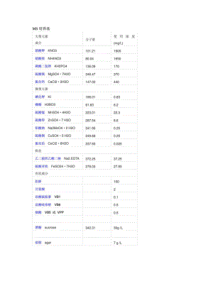 MS、B5、 N6培养基配方.doc