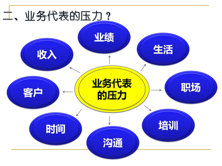 业务员的基本素质讲义课件.ppt_第3页