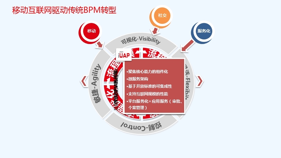 iUAP工作流产品介绍课件.pptx_第2页