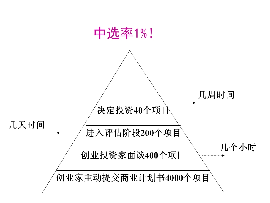 风险投资学第五章-风险投资的运作过程讲解课件.ppt_第3页