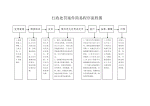 行政处罚案件简易程序流程图.doc