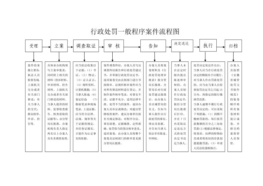 行政处罚案件简易程序流程图.doc_第2页