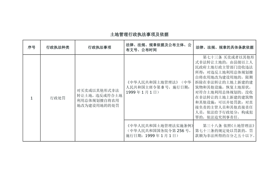 土地管理行政执法事项及依据.doc_第1页